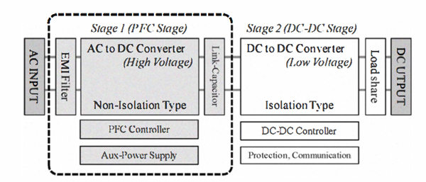 The two-stage architecture of a typical telecom PSU The two-stage architecture of a typical telecom PSU